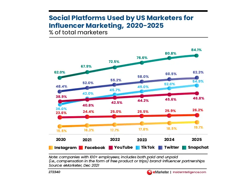 Social Platforms for Influencer Marketing.webp